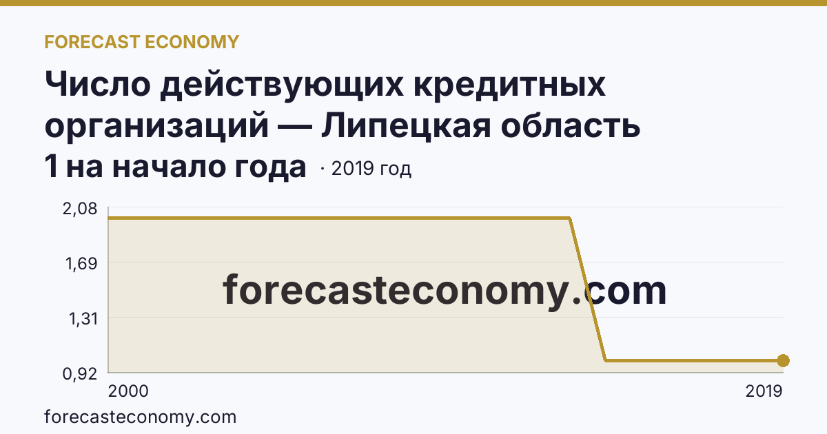 Число действующих кредитных организаций — Липецкая область: график динамики 2000–2019, последнее значение 1 на начало года