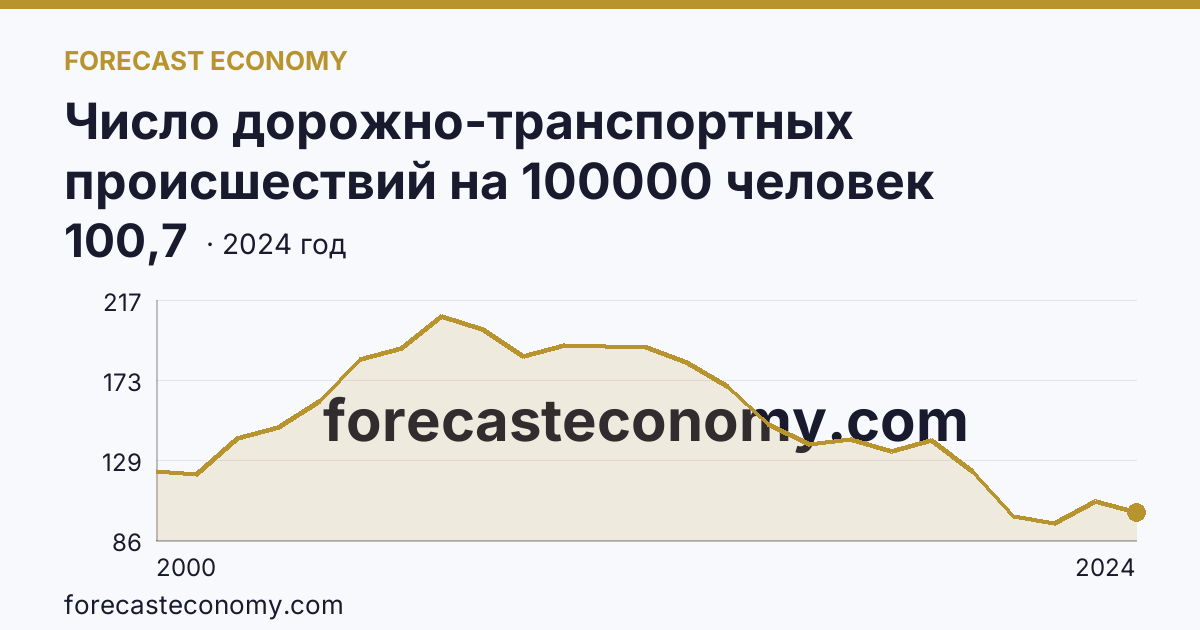 Число дорожно-транспортных происшествий на 100000 человек населения — Липецкая область: график динамики 2000–2024, последнее значение 100,7