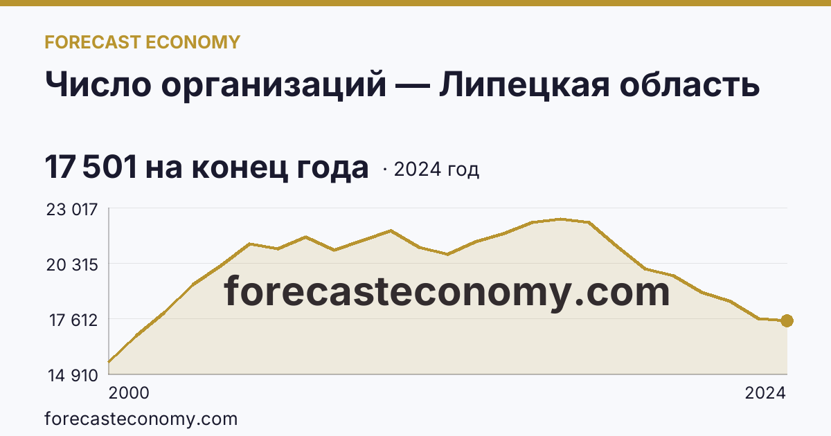 Число организаций — Липецкая область: график динамики 2000–2024, последнее значение 17 501 на конец года