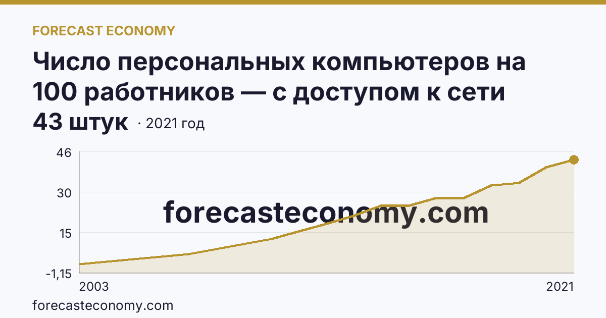 Число персональных компьютеров на 100 работников — с доступом к сети Интернет — Липецкая область: график динамики 2003–2021, последнее значение 43 штук