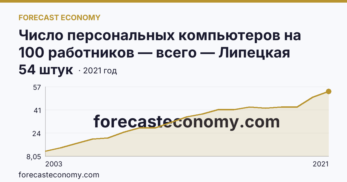 Число персональных компьютеров на 100 работников — всего — Липецкая область: график динамики 2003–2021, последнее значение 54 штук