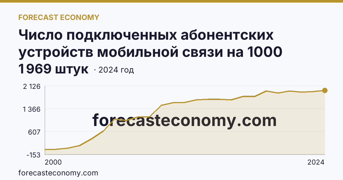 Число подключенных абонентских устройств мобильной связи на 1000 человек населения — Липецкая область: график динамики 2000–2024, последнее значение 1 969 штук