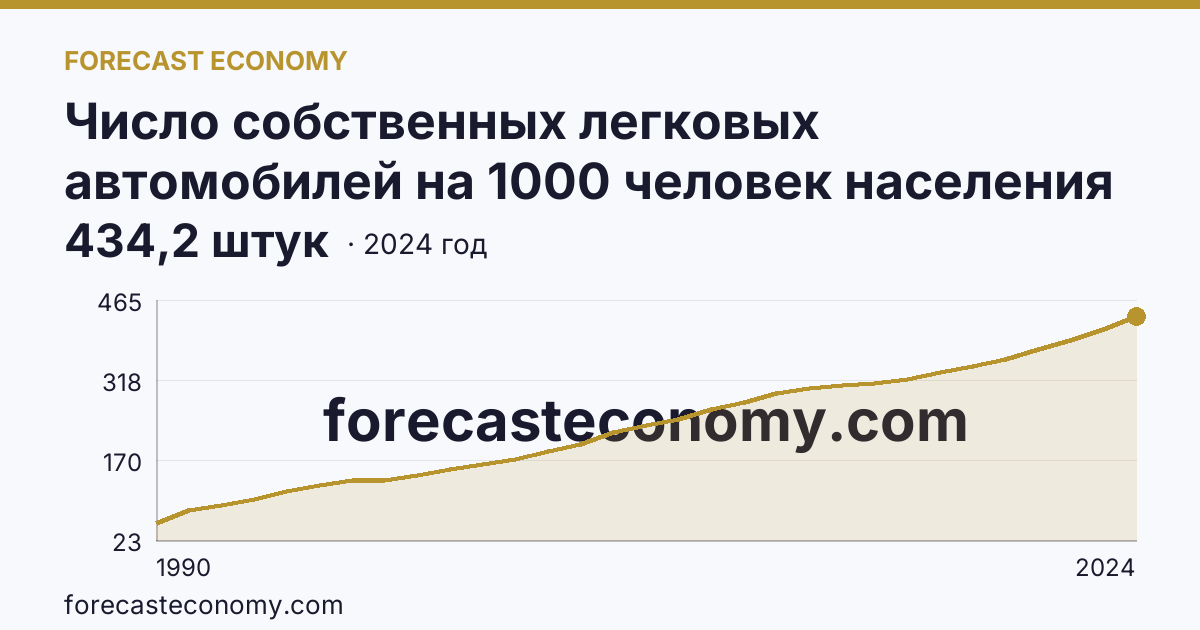 Число собственных легковых автомобилей на 1000 человек населения — Липецкая область: график динамики 1990–2024, последнее значение 434,2 штук