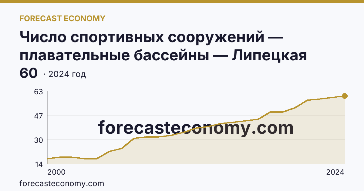 Число спортивных сооружений — плавательные бассейны — Липецкая область: график динамики 2000–2024, последнее значение 60