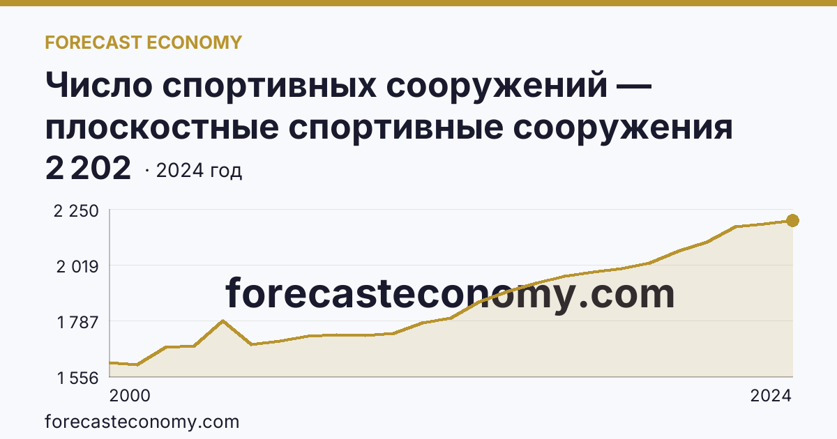 Число спортивных сооружений — плоскостные спортивные сооружения (площадки и поля) — Липецкая область: график динамики 2000–2024, последнее значение 2 202