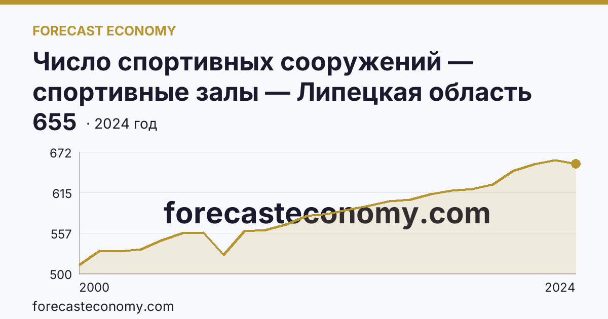 Число спортивных сооружений — спортивные залы — Липецкая область: график динамики 2000–2024, последнее значение 655