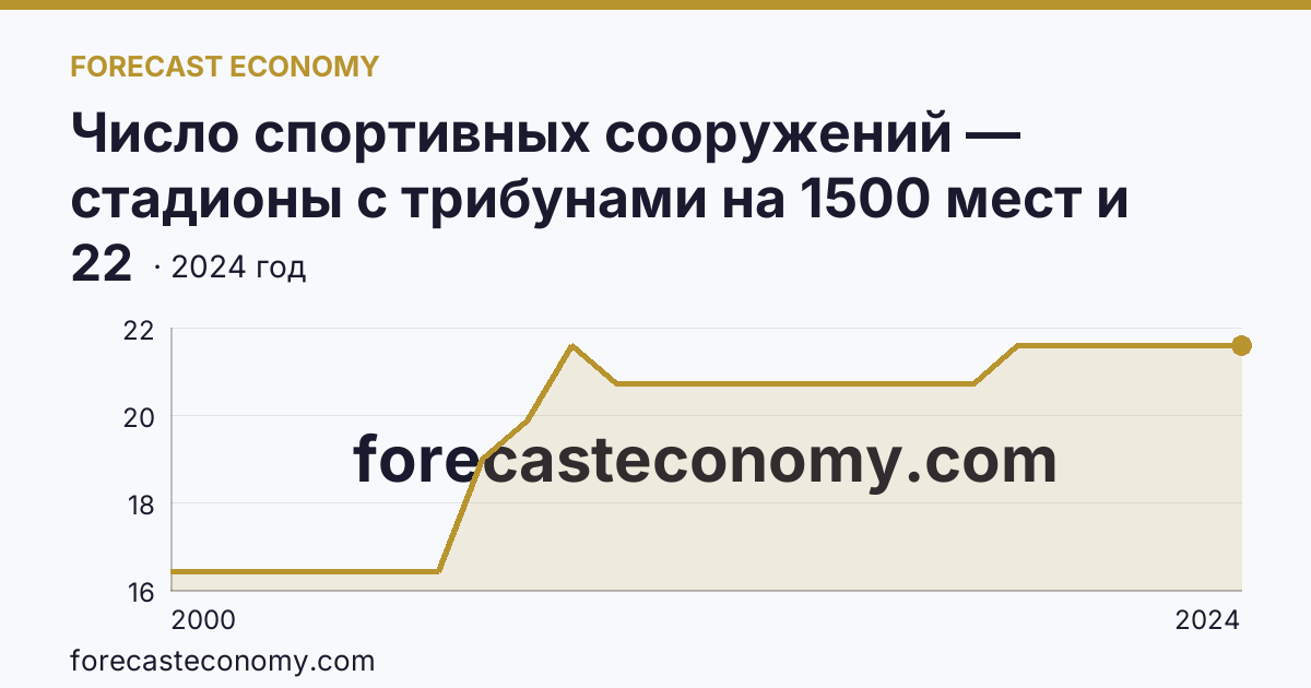 Число спортивных сооружений — стадионы с трибунами на 1500 мест и более — Липецкая область: график динамики 2000–2024, последнее значение 22