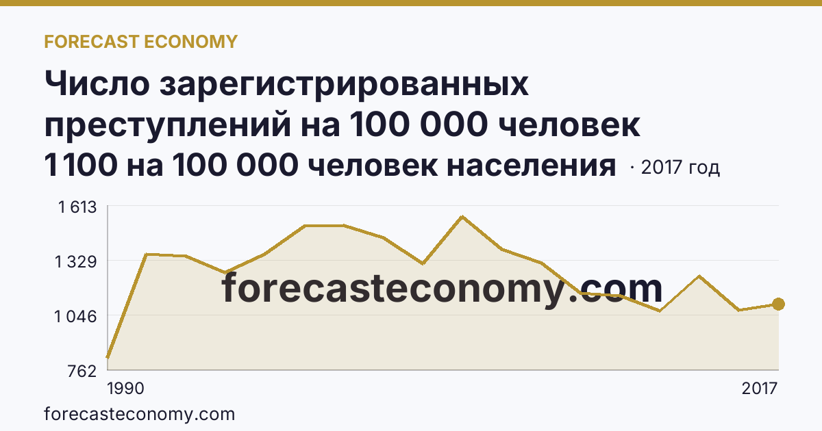 Число зарегистрированных преступлений на 100 000 человек населения — Липецкая область: график динамики 1990–2017, последнее значение 1 100 на 100 000 человек населения