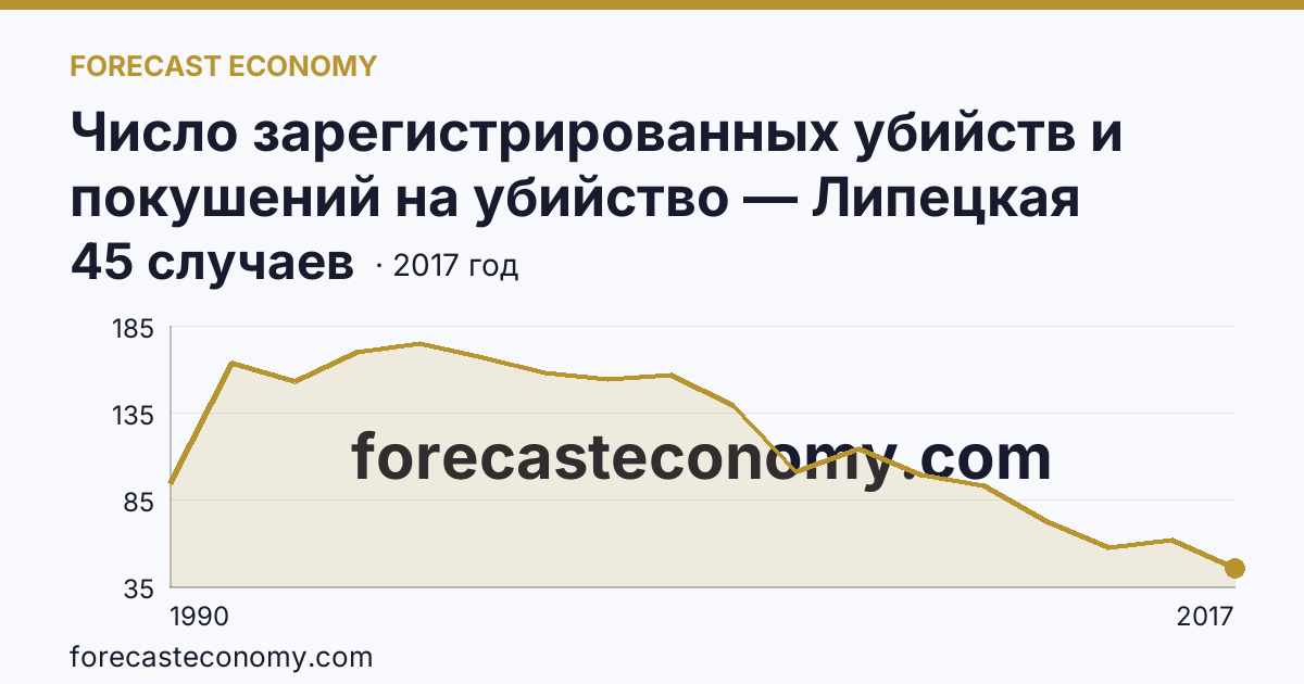 Число зарегистрированных убийств и покушений на убийство — Липецкая область: график динамики 1990–2017, последнее значение 45 случаев