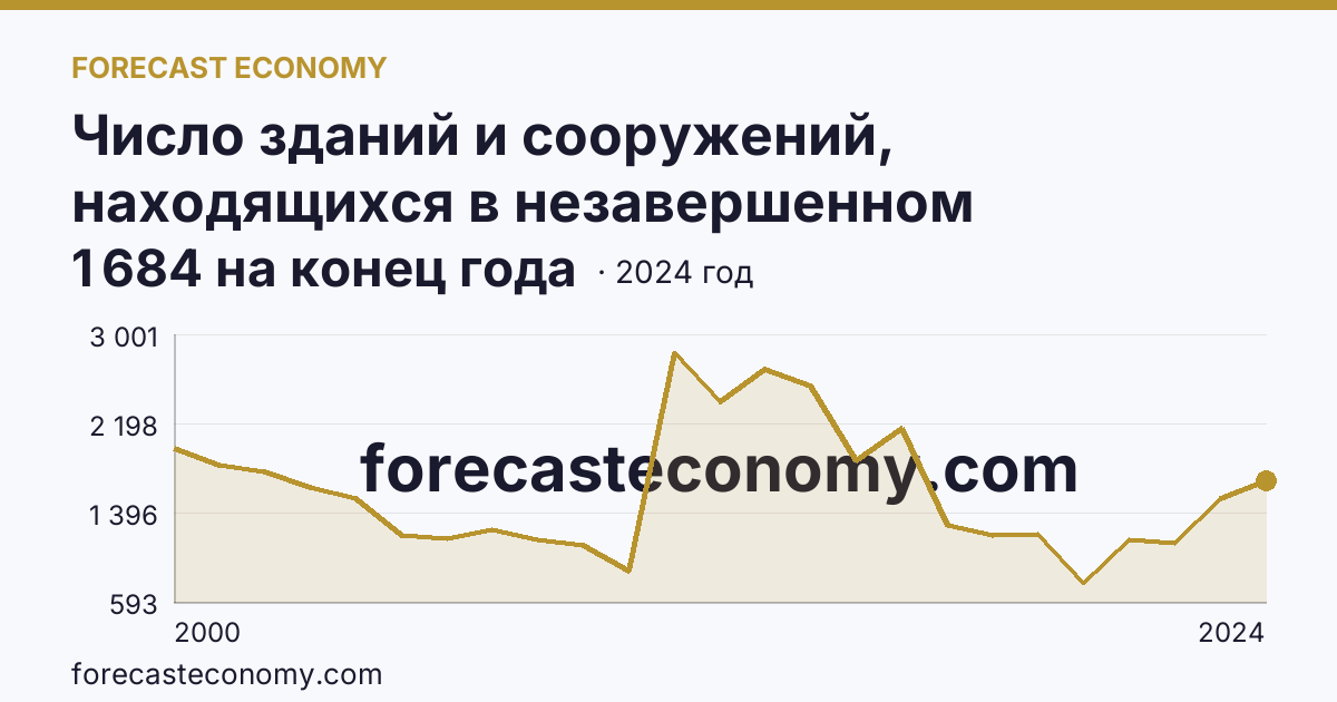Число зданий и сооружений, находящихся в незавершенном строительстве — Липецкая область: график динамики 2000–2024, последнее значение 1 684 на конец года