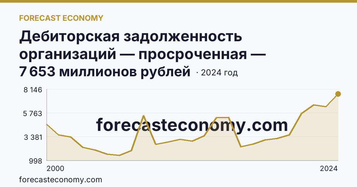Дебиторская задолженность организаций — просроченная — Липецкая область: график динамики 2000–2024, последнее значение 7 653 миллионов рублей