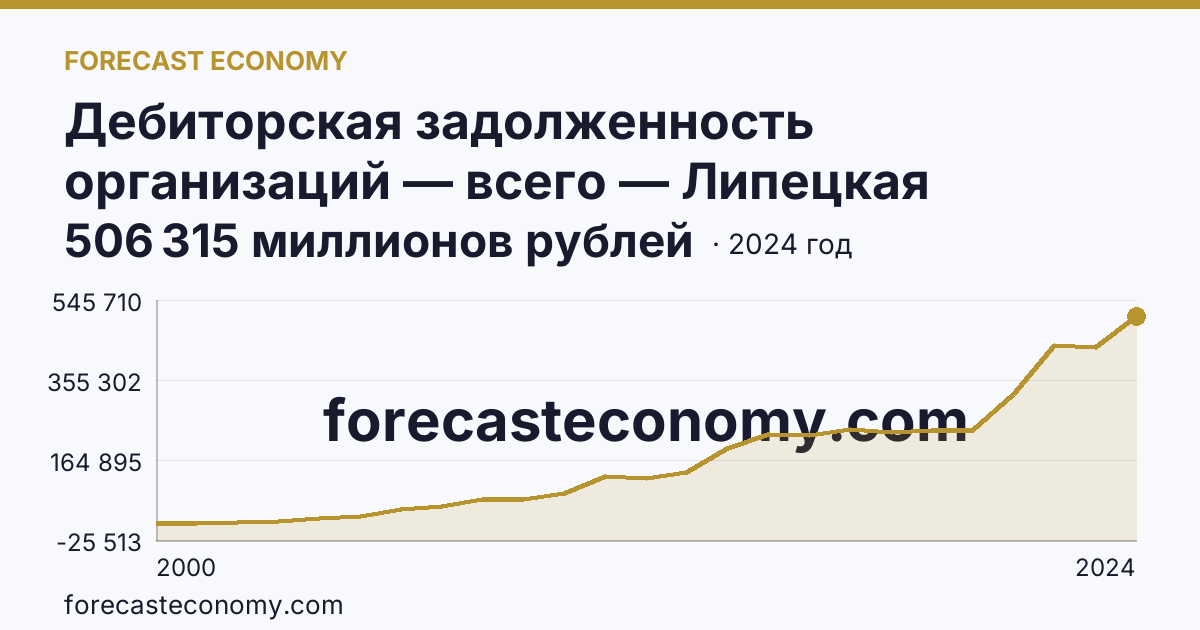 Дебиторская задолженность организаций — всего — Липецкая область: график динамики 2000–2024, последнее значение 506 315 миллионов рублей