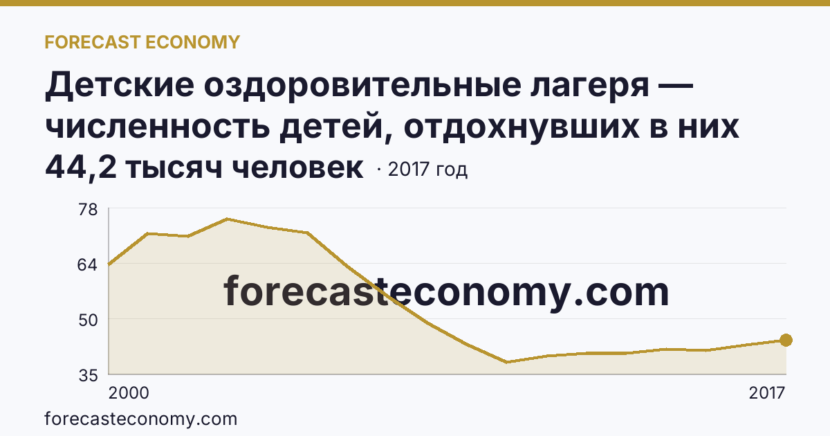 Детские оздоровительные лагеря — численность детей, отдохнувших в них за лето в 2000-2017 гг — Липецкая область: график динамики 2000–2017, последнее значение 44,2 тысяч человек