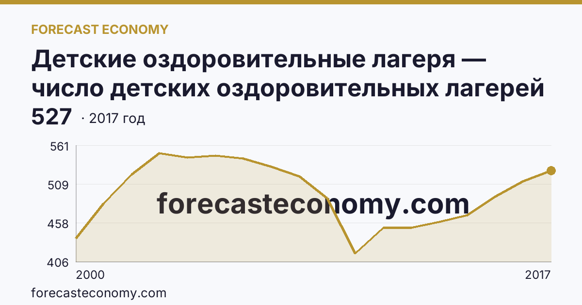 Детские оздоровительные лагеря — число детских оздоровительных лагерей в 2000-2017 гг — Липецкая область: график динамики 2000–2017, последнее значение 527