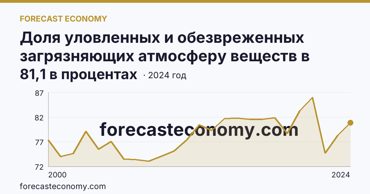 Доля уловленных и обезвреженных загрязняющих атмосферу веществ в общем количестве отходящих загрязняющих веществ от стационарных источников — Липецкая область: график динамики 2000–2024, последнее значение 81,1 в процентах