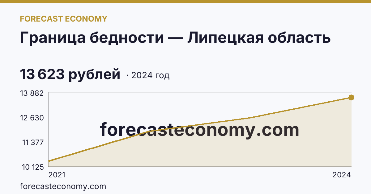 Граница бедности — Липецкая область: график динамики 2021–2024, последнее значение 13 623 рублей