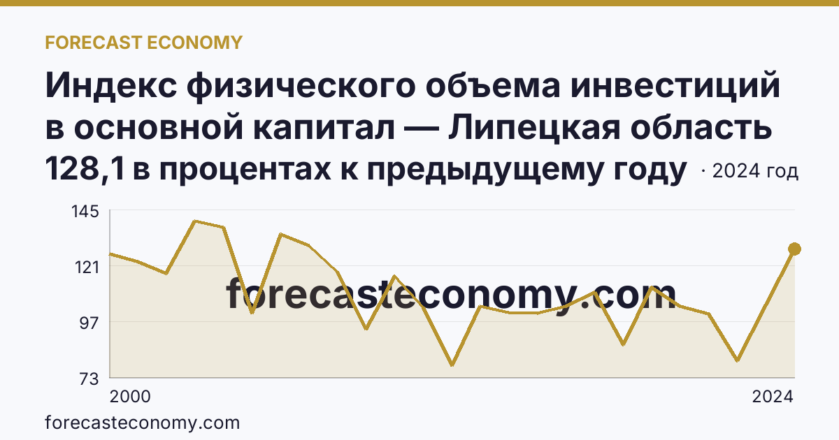 Индекс физического объема инвестиций в основной капитал — Липецкая область: график динамики 2000–2024, последнее значение 128,1 в процентах к предыдущему году