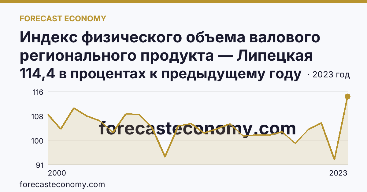 Индекс физического объема валового регионального продукта — Липецкая область: график динамики 2000–2023, последнее значение 114,4 в процентах к предыдущему году