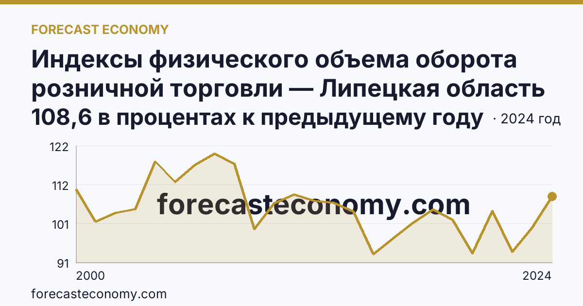Индексы физического объема оборота розничной торговли — Липецкая область: график динамики 2000–2024, последнее значение 108,6 в процентах к предыдущему году
