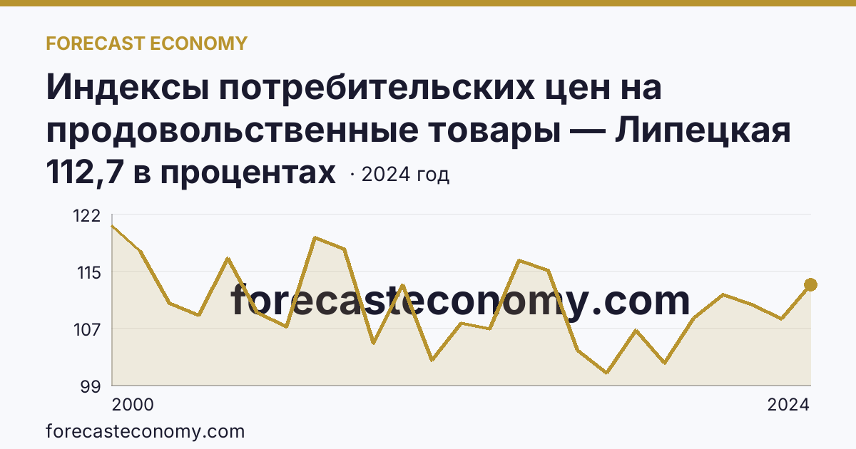 Индексы потребительских цен на продовольственные товары — Липецкая область: график динамики 2000–2024, последнее значение 112,7 в процентах