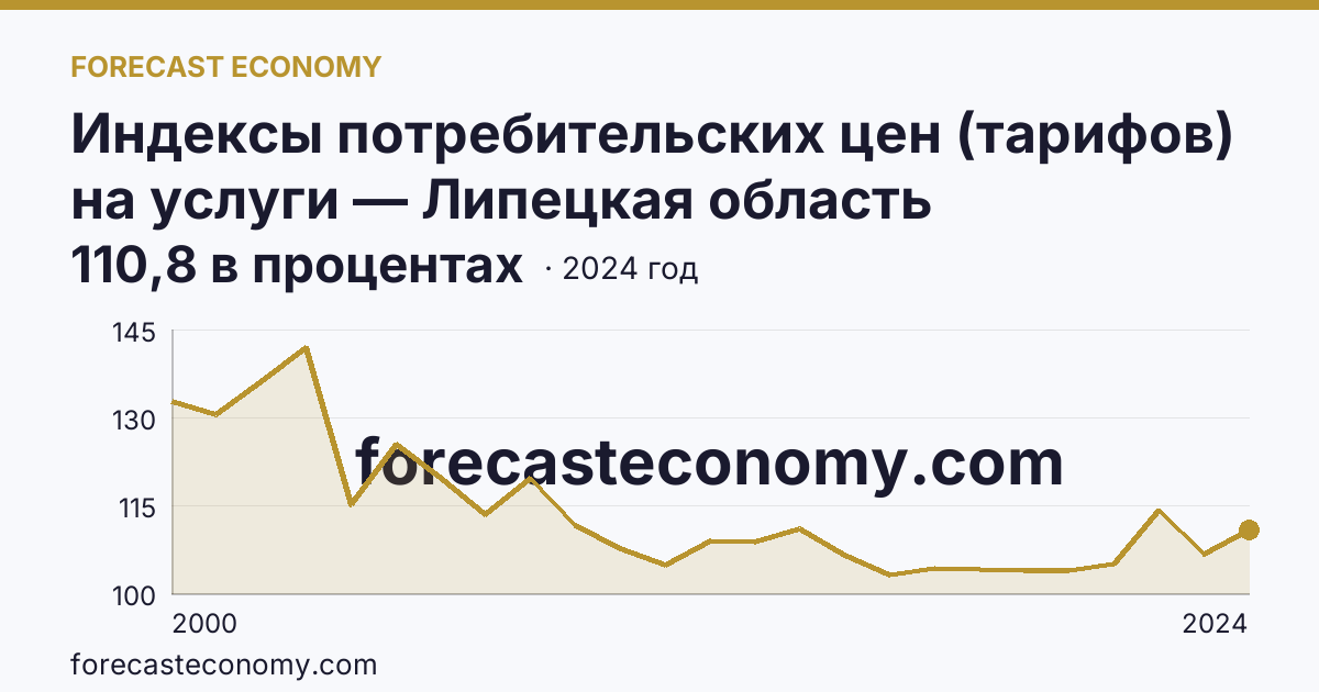 Индексы потребительских цен (тарифов) на услуги — Липецкая область: график динамики 2000–2024, последнее значение 110,8 в процентах