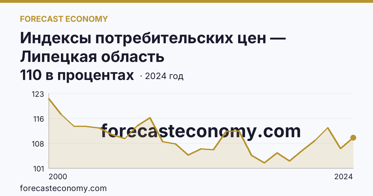 Индексы потребительских цен — Липецкая область: график динамики 2000–2024, последнее значение 110 в процентах