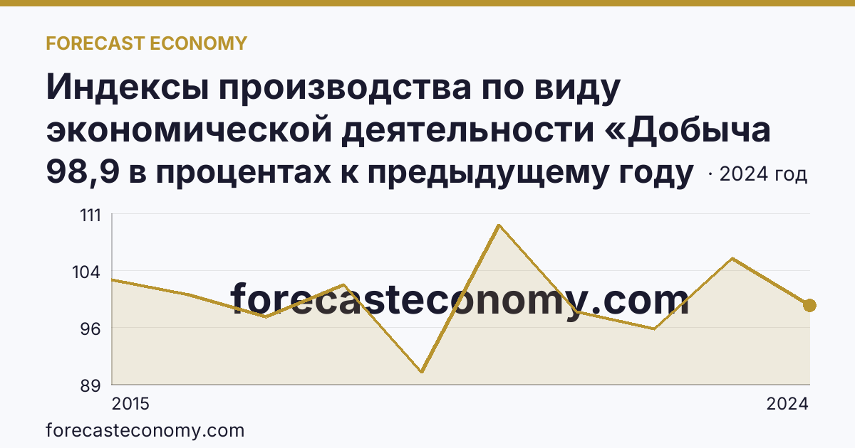 Индексы производства по виду экономической деятельности «Добыча полезных ископаемых» — в соответствии с ОКВЭД2 — Липецкая область: график динамики 2015–2024, последнее значение 98,9 в процентах к предыдущему году
