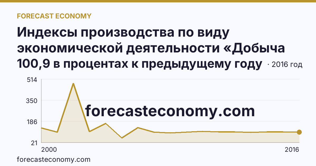 Индексы производства по виду экономической деятельности «Добыча полезных ископаемых» — в соответствии с ОКВЭД (2000-2016 гг.) — Липецкая область: график динамики 2000–2016, последнее значение 100,9 в процентах к предыдущему году