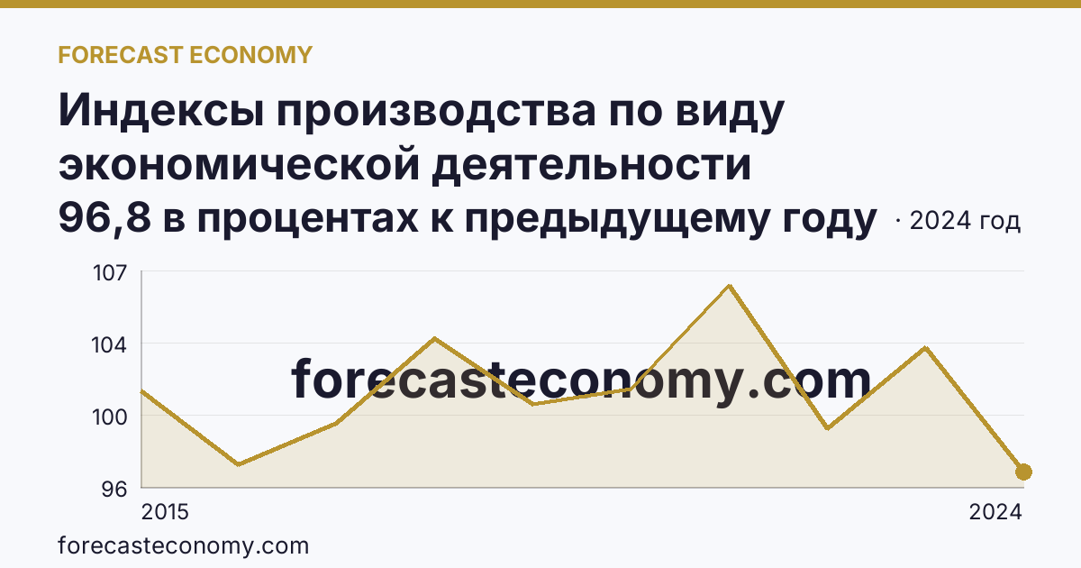 Индексы производства по виду экономической деятельности «Обеспечение электрической энергией, газом и паром; кондиционирование воздуха» в соответствии с ОКВЭД2 — Липецкая область: график динамики 2015–2024, последнее значение 96,8 в процентах к предыдущему году