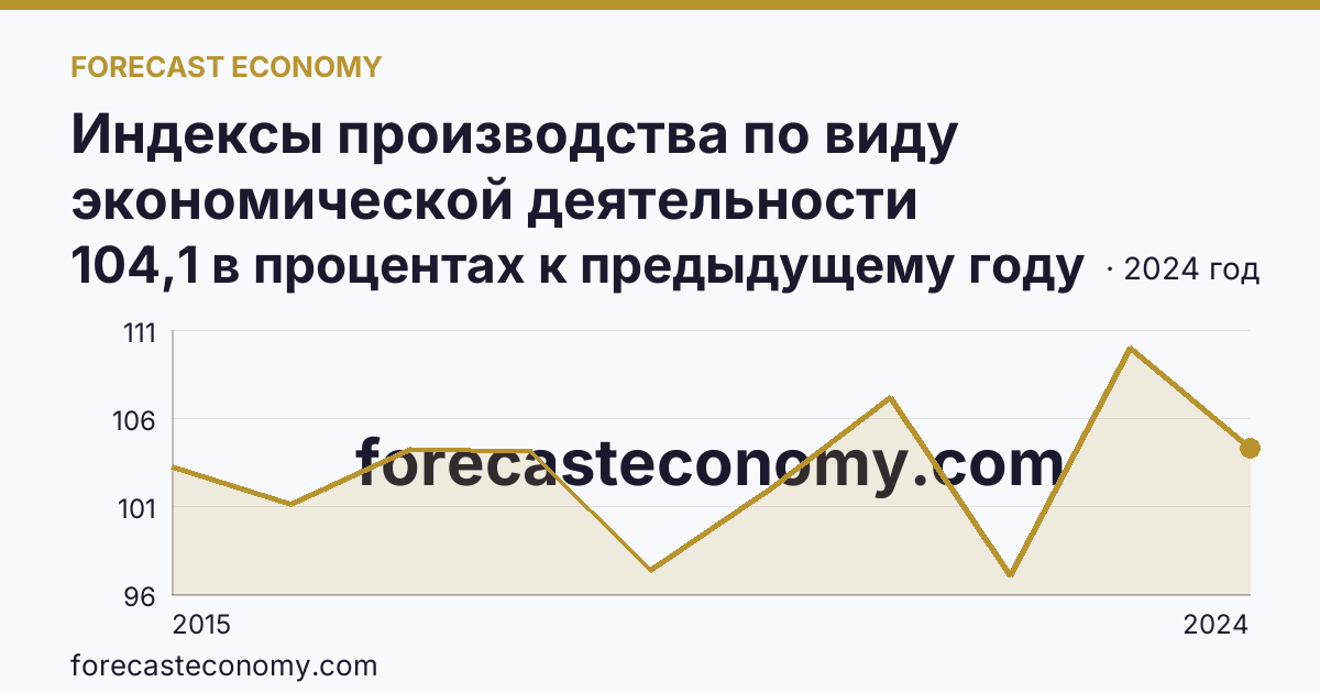 Индексы производства по виду экономической деятельности «Обрабатывающие производства» — в соответствии с ОКВЭД2 — Липецкая область: график динамики 2015–2024, последнее значение 104,1 в процентах к предыдущему году