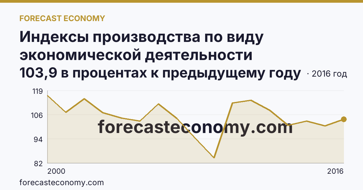 Индексы производства по виду экономической деятельности «Обрабатывающие производства» — в соответствии с ОКВЭД (2000-2016 гг.) — Липецкая область: график динамики 2000–2016, последнее значение 103,9 в процентах к предыдущему году