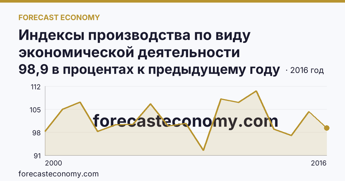 Индексы производства по виду экономической деятельности «Производство и распределение электроэнергии, газа и воды» в соответствии с ОКВЭД (2000-2016 гг.) — Липецкая область: график динамики 2000–2016, последнее значение 98,9 в процентах к предыдущему году