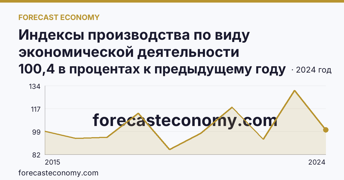 Индексы производства по виду экономической деятельности «Водоснабжение; водоотведение, организация сбора и утилизации отходов, деятельность по ликвидации загрязнений» в соответствии с ОКВЭД2 — Липецкая область: график динамики 2015–2024, последнее значение 100,4 в процентах к предыдущему году