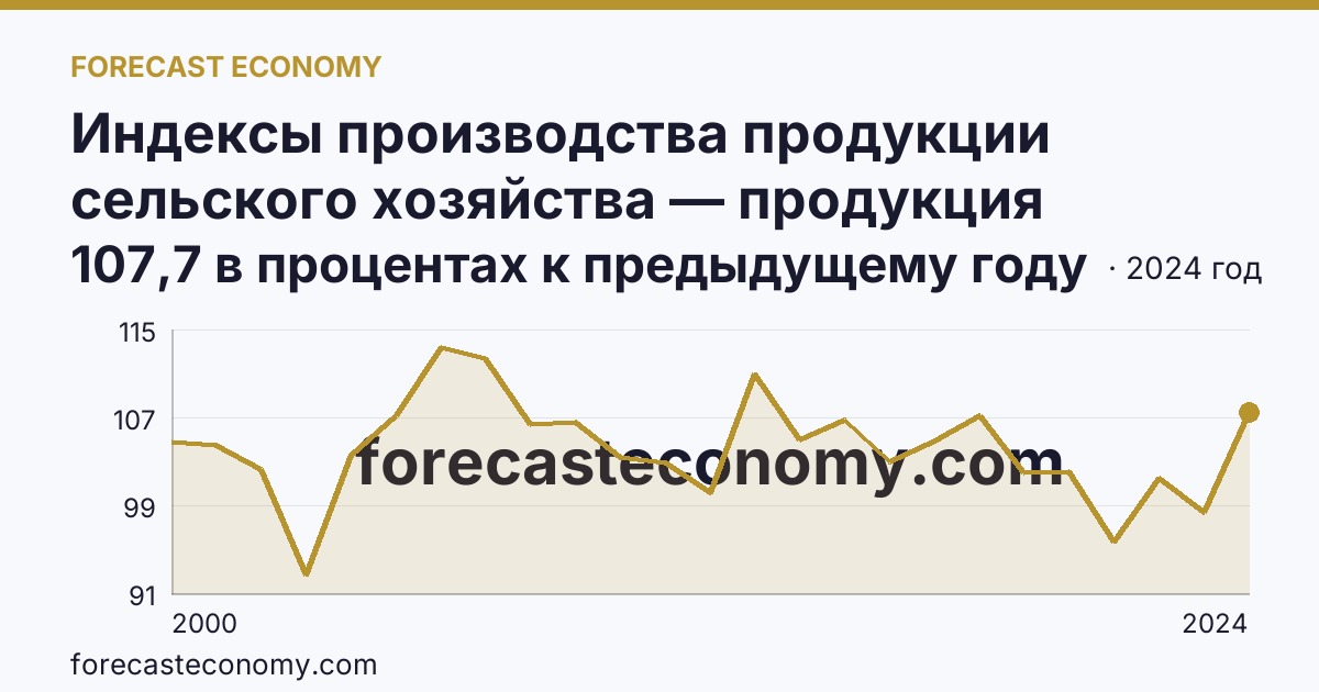 Индексы производства продукции сельского хозяйства — продукция животноводства — Липецкая область: график динамики 2000–2024, последнее значение 107,7 в процентах к предыдущему году