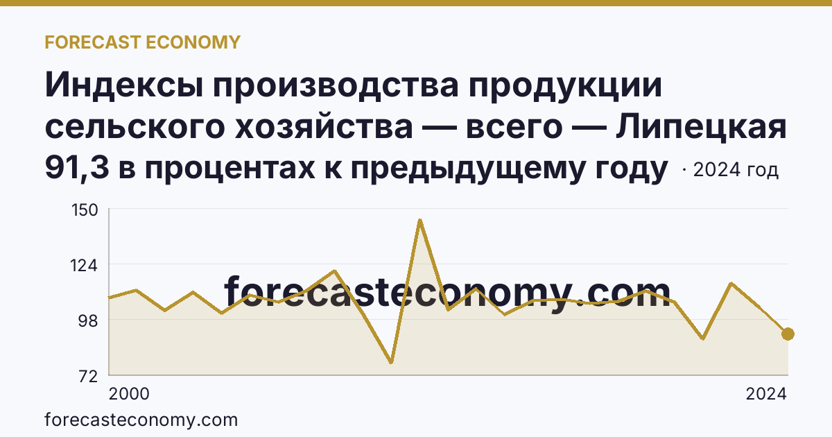 Индексы производства продукции сельского хозяйства — всего — Липецкая область: график динамики 2000–2024, последнее значение 91,3 в процентах к предыдущему году