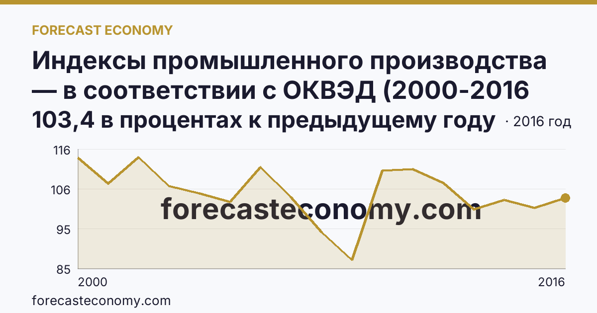 Индексы промышленного производства — в соответствии с ОКВЭД (2000-2016 гг.) — Липецкая область: график динамики 2000–2016, последнее значение 103,4 в процентах к предыдущему году