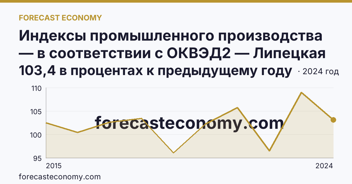 Индексы промышленного производства — в соответствии с ОКВЭД2 — Липецкая область: график динамики 2015–2024, последнее значение 103,4 в процентах к предыдущему году