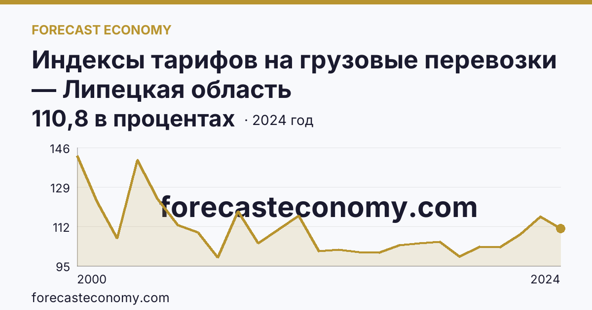 Индексы тарифов на грузовые перевозки — Липецкая область: график динамики 2000–2024, последнее значение 110,8 в процентах