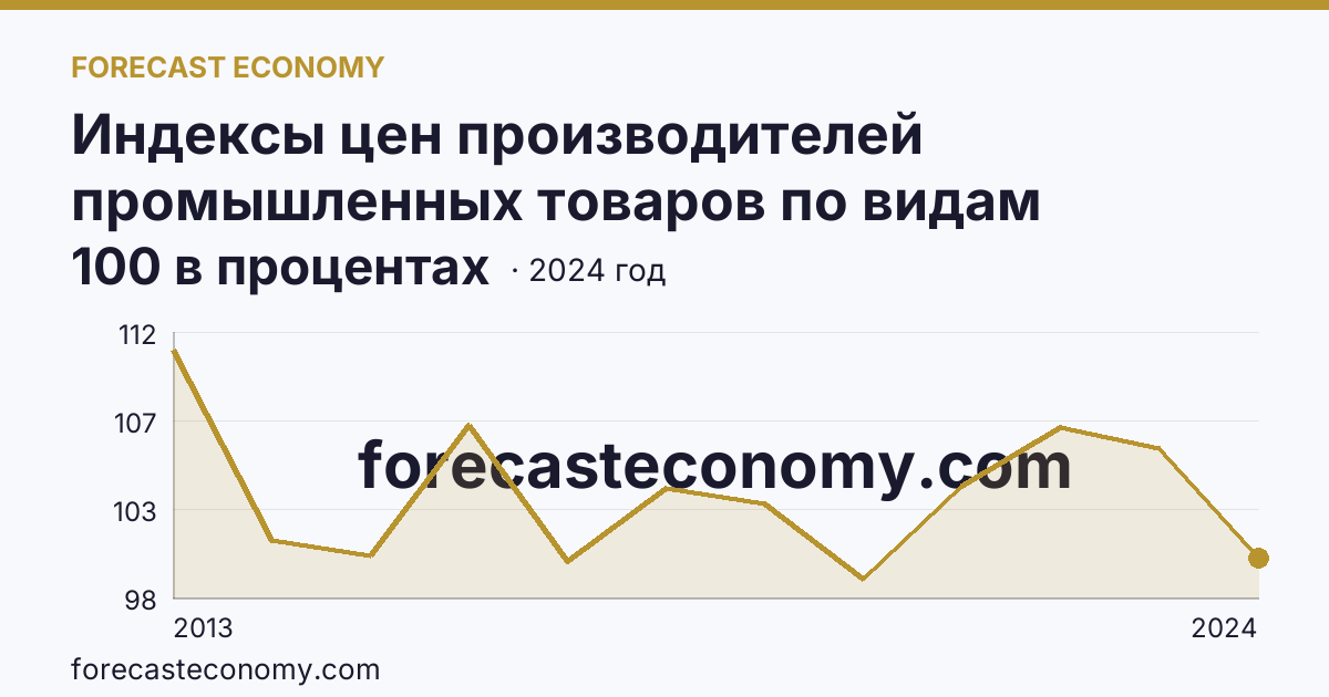Индексы цен производителей промышленных товаров по видам экономической деятельности — добыча полезных ископаемых в соответствии с ОКВЭД2 — Липецкая область: график динамики 2013–2024, последнее значение 100 в процентах