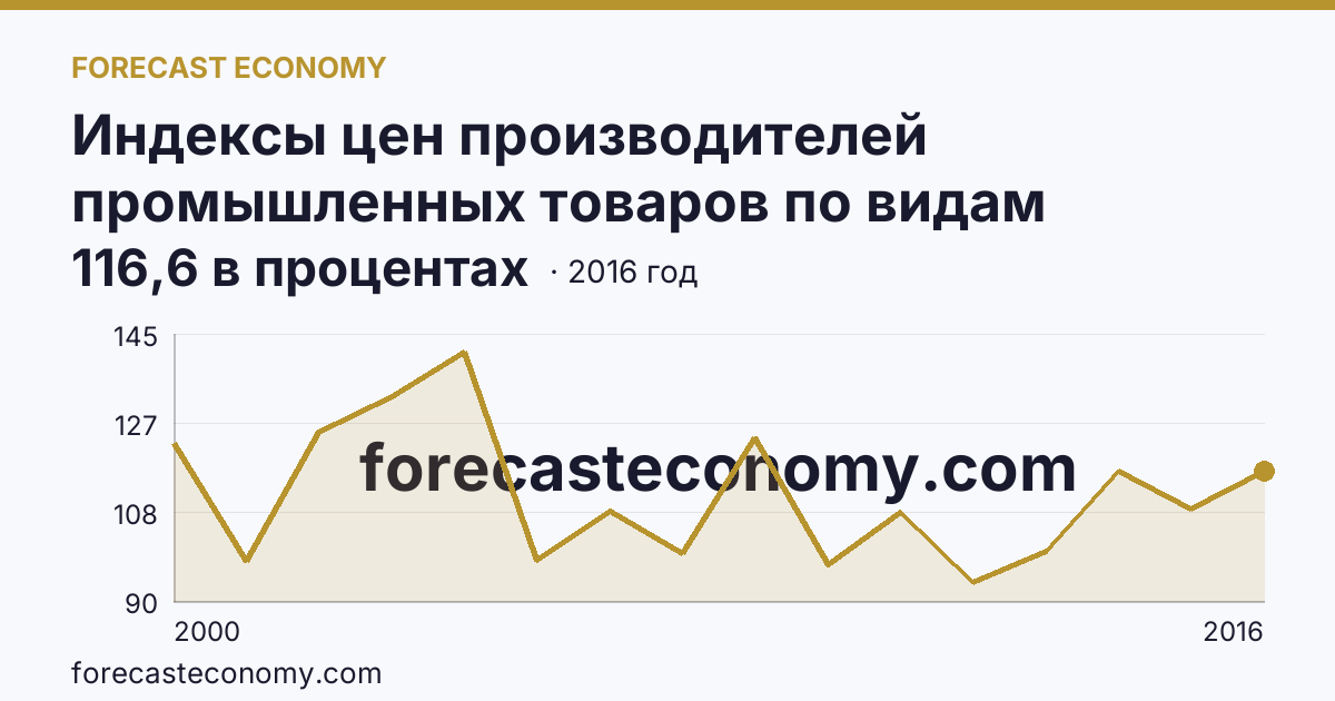 Индексы цен производителей промышленных товаров по видам экономической деятельности — обрабатывающие производства в соответствии с ОКВЭД в 2000-2016 гг — Липецкая область: график динамики 2000–2016, последнее значение 116,6 в процентах