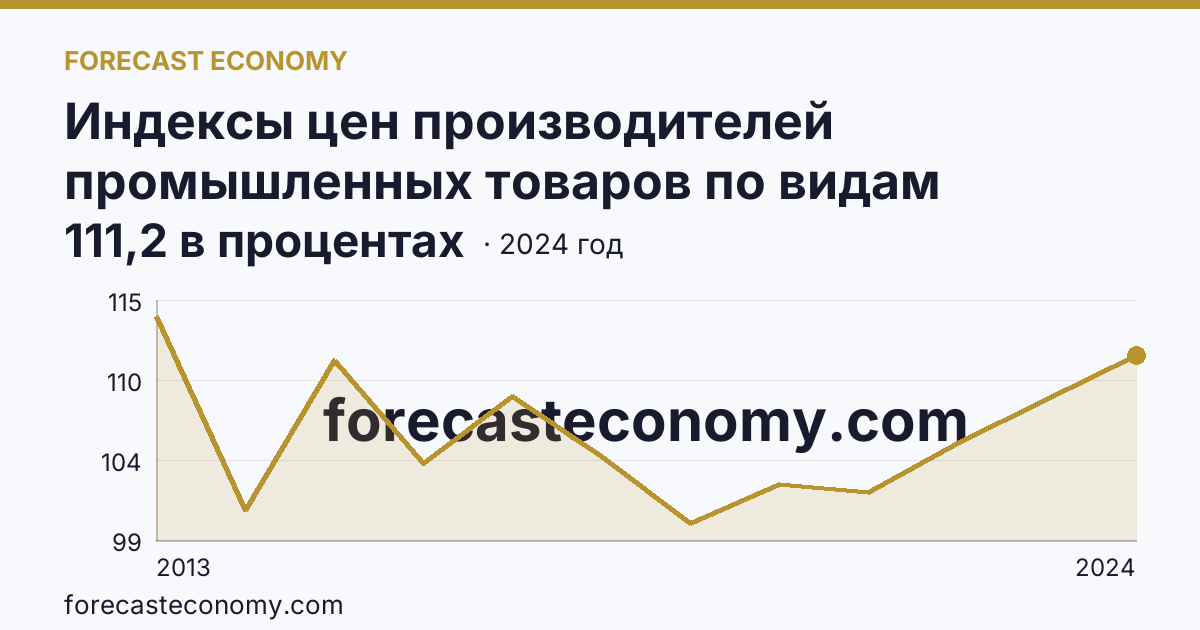 Индексы цен производителей промышленных товаров по видам экономической деятельности — обеспечение электрической энергией, газом и паром; кондиционирование воздуха — Липецкая область: график динамики 2013–2024, последнее значение 111,2 в процентах