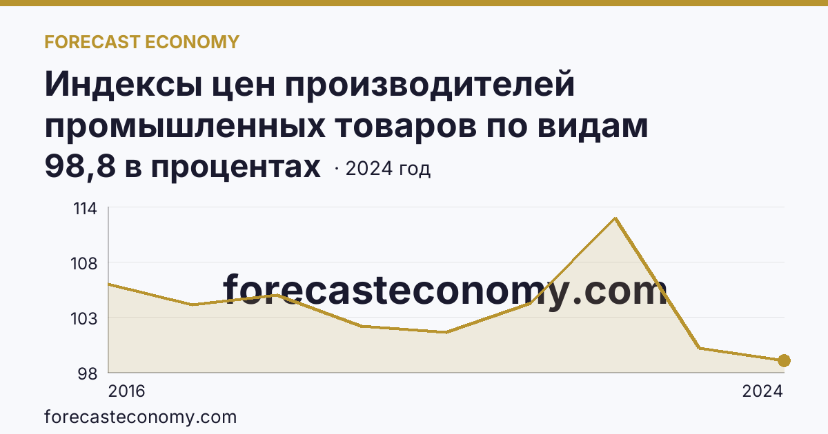 Индексы цен производителей промышленных товаров по видам экономической деятельности — водоснабжение; водоотведение, организация сбора и утилизации отходов, деятельность по ликвидации загрязнений — Липецкая область: график динамики 2016–2024, последнее значение 98,8 в процентах