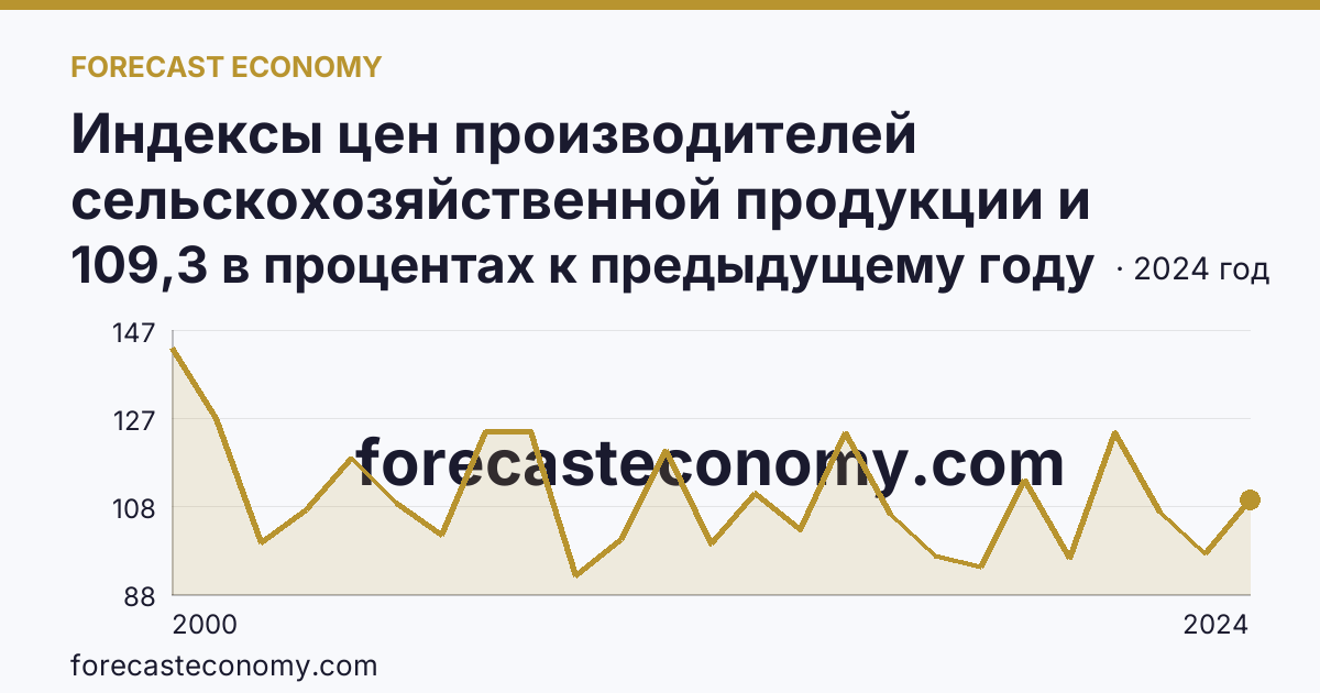 Индексы цен производителей сельскохозяйственной продукции и приобретения товаров и услуг сельскохозяйственными организациями — индекс цен производителей сельскохозяйственной продукции — Липецкая область: график динамики 2000–2024, последнее значение 109,3 в процентах к предыдущему году
