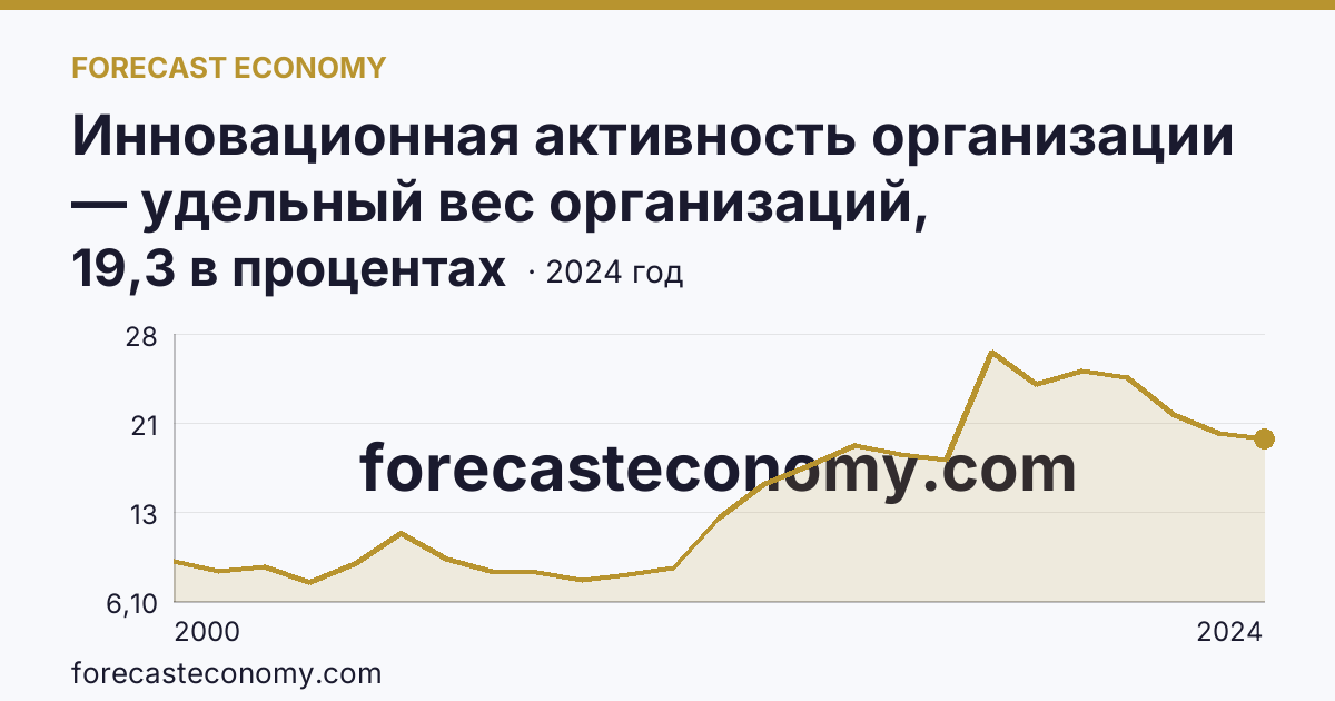 Инновационная активность организации — удельный вес организаций, осуществлявших технологические инновации, в общем числе обследованных организаций — Липецкая область: график динамики 2000–2024, последнее значение 19,3 в процентах