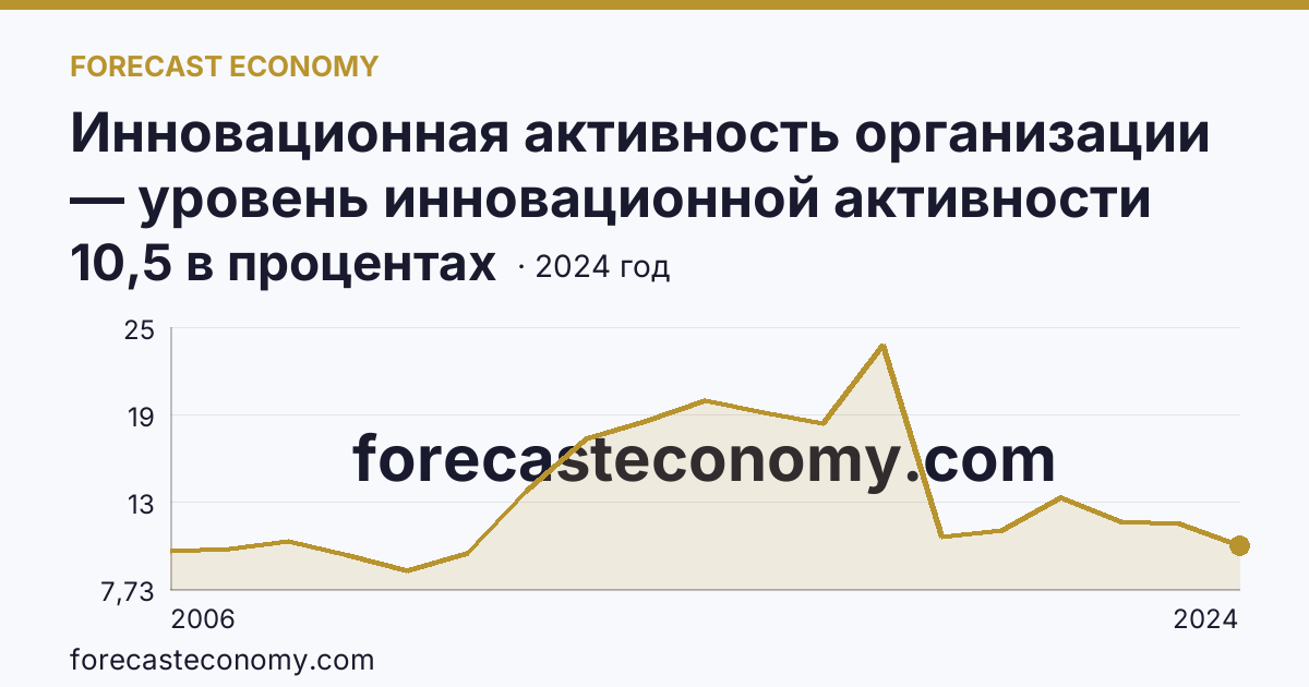 Инновационная активность организации — уровень инновационной активности организаций — Липецкая область: график динамики 2006–2024, последнее значение 10,5 в процентах