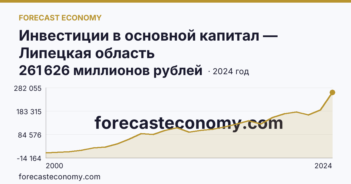 Инвестиции в основной капитал — Липецкая область: график динамики 2000–2024, последнее значение 261 626 миллионов рублей