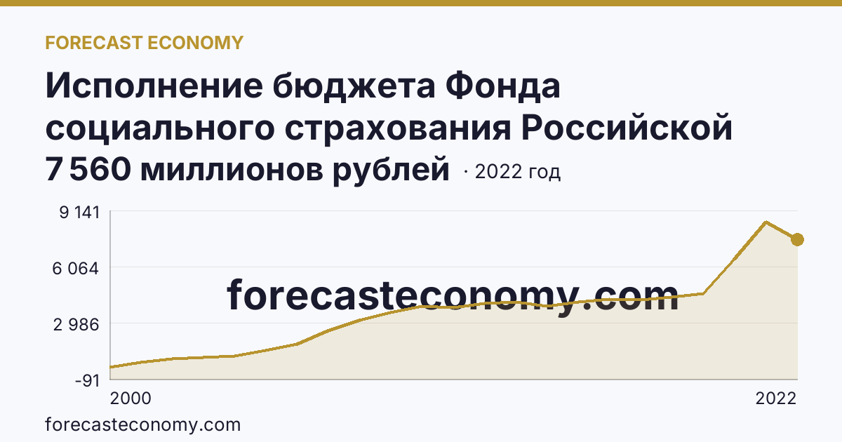 Исполнение бюджета Фонда социального страхования Российской Федерации в 2000 - 2022 гг — расходование — Липецкая область: график динамики 2000–2022, последнее значение 7 560 миллионов рублей
