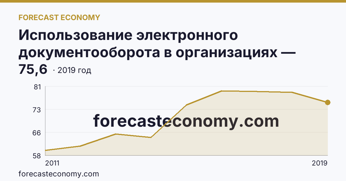Использование электронного документооборота в организациях — организации, использовавшие системы электронного документооборота в 2011-2019 гг — Липецкая область: график динамики 2011–2019, последнее значение 75,6