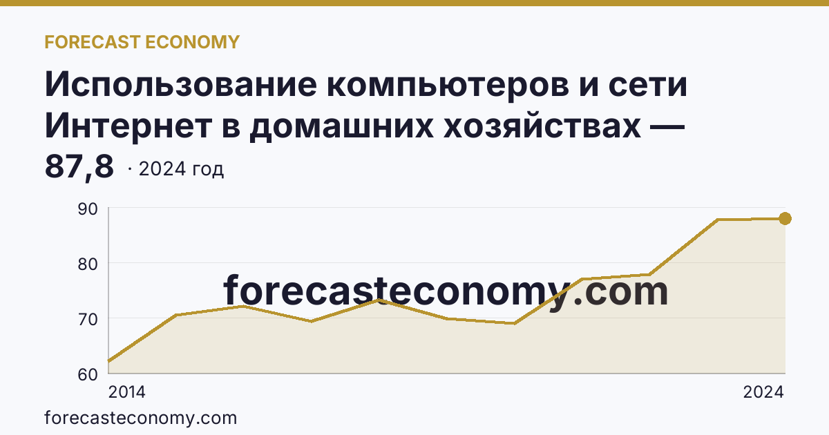 Использование компьютеров и сети Интернет в домашних хозяйствах — удельный вес домашних хозяйств, имевших доступ к сети Интернет — Липецкая область: график динамики 2014–2024, последнее значение 87,8