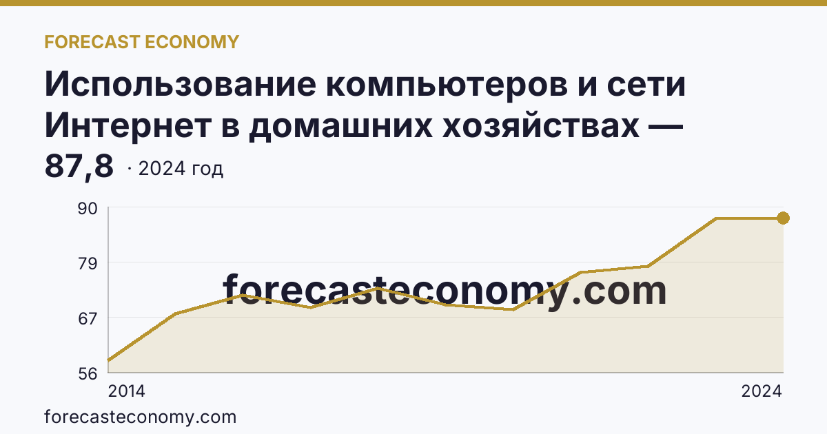 Использование компьютеров и сети Интернет в домашних хозяйствах — удельный вес домашних хозяйств, имевших широкополосный доступ к сети Интернет — Липецкая область: график динамики 2014–2024, последнее значение 87,8